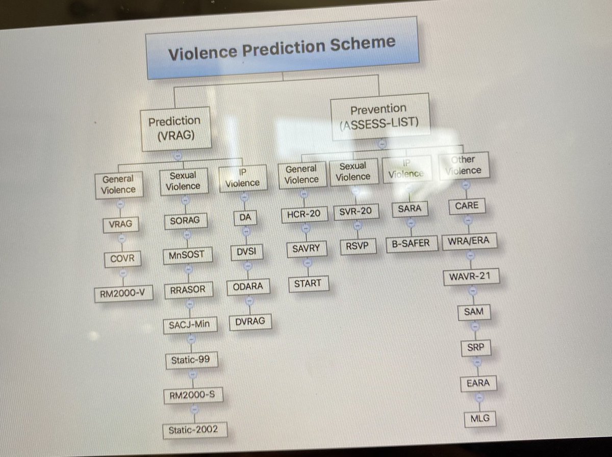 GeriAkerman's tweet photo. A proliferation of risk assessment tools #DFPNations from Steven Hart https://t.co/8BCvc2paLj
