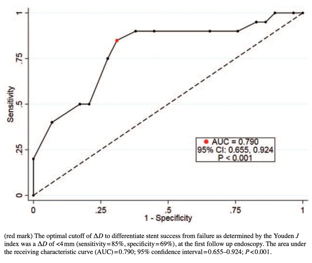 Baghdadi et al reviewed the use of stents in the management of strictures following repair of #esophagealatresia:

👉 Prevented stricture resection in 41%

👉 Change in esophageal diameter from removal to follow up endoscopy ≤4 mm predicted success

#CME

bit.ly/3va6ySY