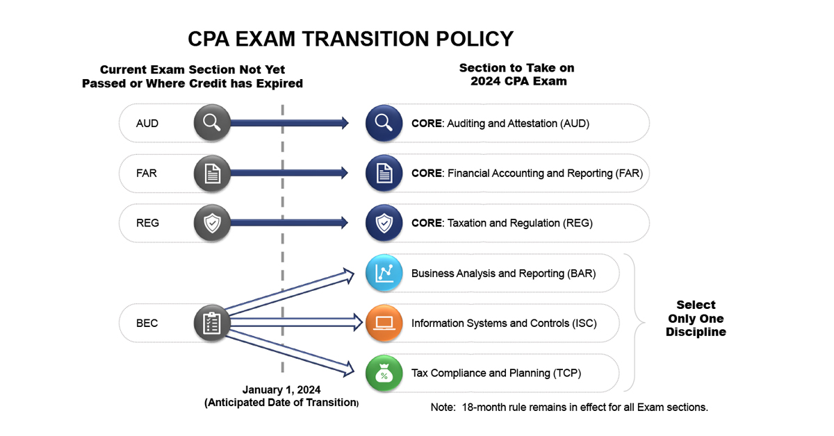 Are you aware that the #CPAExam is changing in 2024? Will this affect you? It is important that you learn about the changes to the CPA Exam and the newly released transition policy to fully understand how they might impact your journey to CPA licensure. bit.ly/3sl1REb