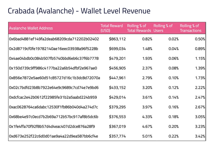 The top-earning player on <a href="/PlayCrabada/">Crabada (🦀,🦀) 🔺</a> is earning more than most people in TradFi - close to $1m

Great report by our portco <a href="/Covalent_HQ/">Covalent</a>