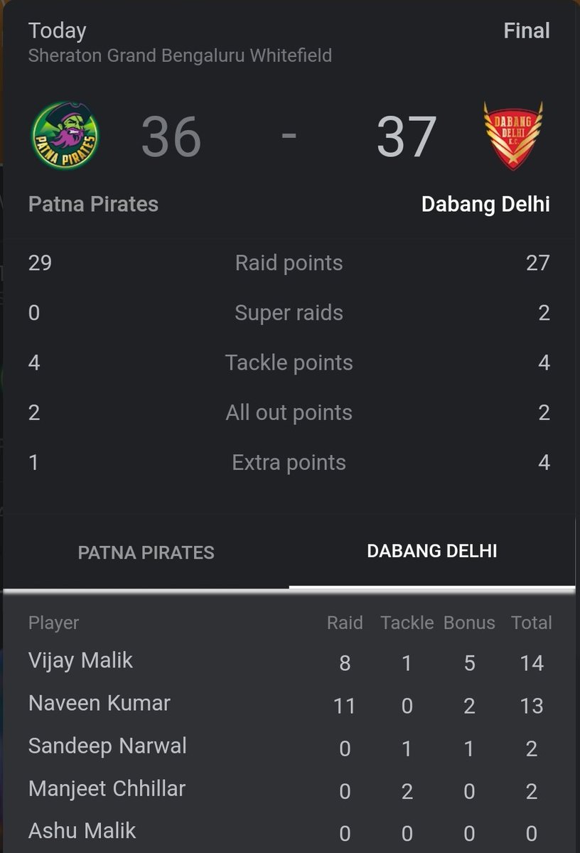 PrinceDLunatic's tweet photo. Finally
#DreamComeTrue
#ChampionDelhi
#PKL2022 #PKL #LePanga
@DabangDelhiKC defeated @PatnaPirates 
#CloseEncounter 🎉🎊💐🏆 #NaveenExpress #MightyManjeet #VictoriousVijay https://t.co/5LYvp7BKJr