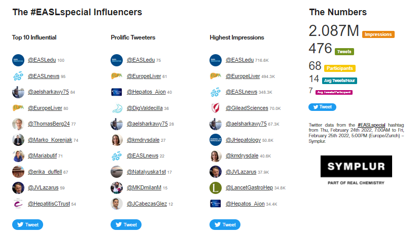 EASLedu's tweet photo. 1.5 days of insightful and valuable presentations have come to an end at the #EASLspecial conference on #Viralhepatitis elimination

🙏Thank you to all the speakers and to you, #LiverTwitter,  for the online discussions! 

@EASLnews 
#Hepcantwait #HBV #HCV https://t.co/fVnpwgwHr3