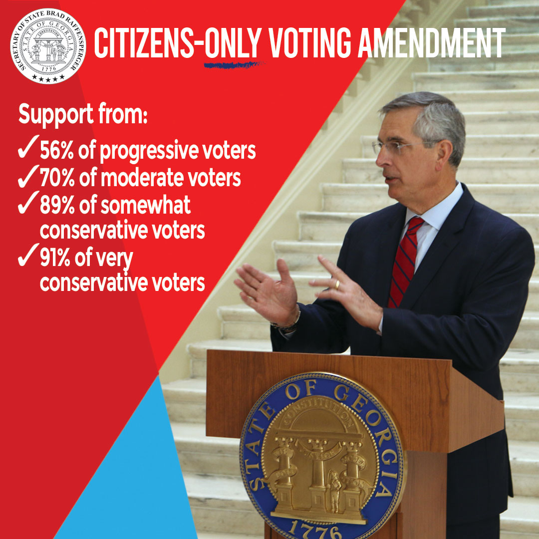 GaSecofState's tweet photo. An overwhelming majority of voters across the political spectrum support a constitutional amendment for citizens-only voting. It is time to make this measure a reality. https://t.co/gXiVsZCf2b