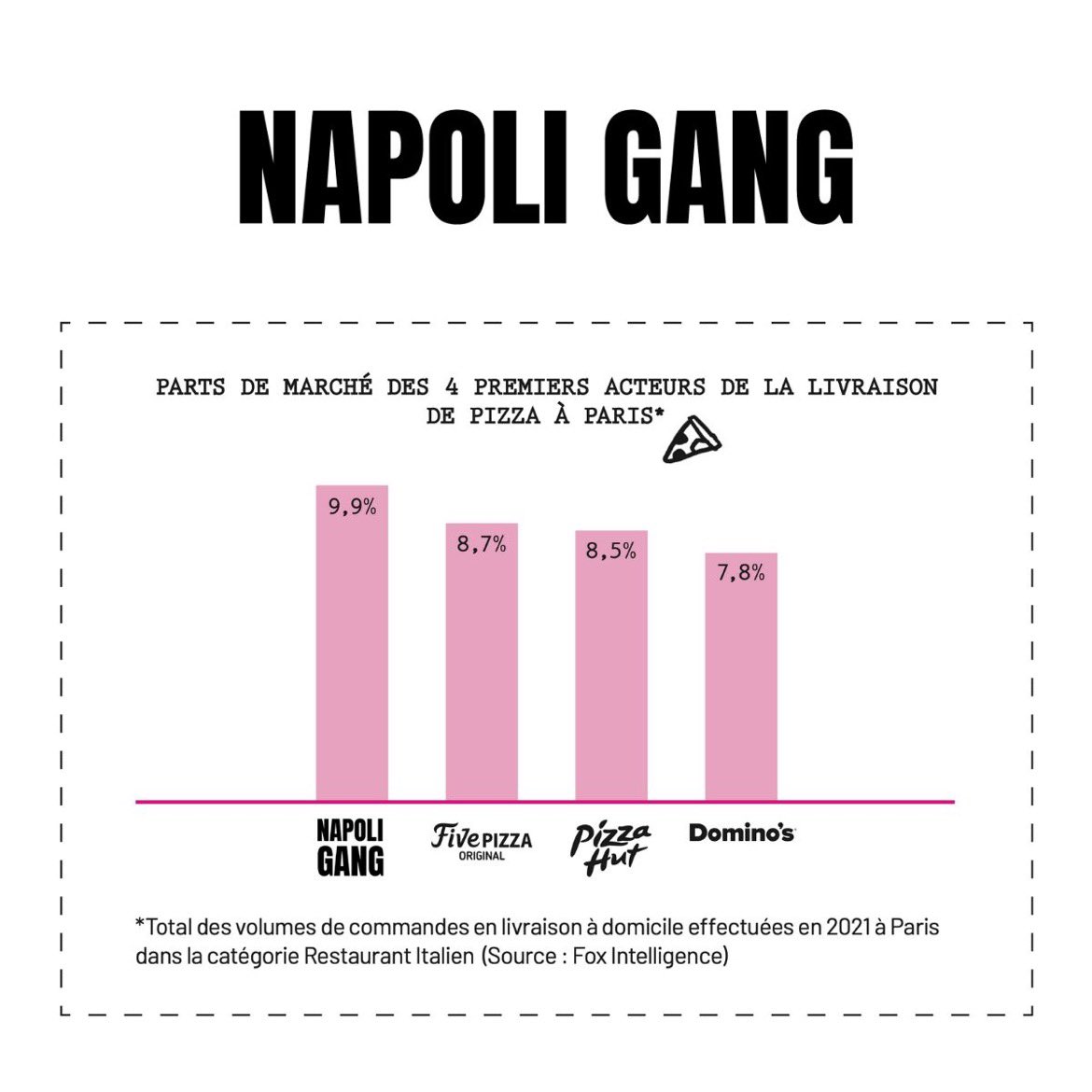 What an adventure !!! 2 years ago we closed all our restaurants for covid. The team decided we should try online. We launch Napoli Gang and 18 months later, we have #1 market share in Paris ! Grateful and excited we are un-industrializing delivery pizza ! 🍕<a href="/bigmammagroup/">Big Mamma</a>
