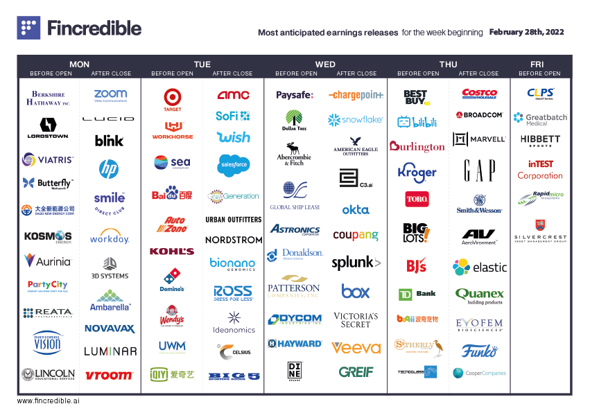 fincredibleAI's tweet photo. Upcoming earnings🗓️

$BRK.B $RIDE $ZM $LCID $BLNK $WDAY $NVAX $LAZR $TGT $SE $BIDU $DPZ $WEN $AMC $SOFI $CRM $URBN  $ROST $CELH $ANF $CHPT $SNOW $AEO $OKTA $CPNG $SPLK $COST $AVGO $MRVL $ESTC

Remember to sync earnings dates to your personal calendar⬇️
https://t.co/kKkjTvycxe https://t.co/YE0OTDmI1L
