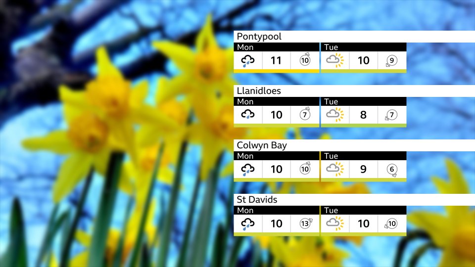 Some good news. No storms this weekend but plenty of dry weather. Some sunshine. Breezier and turning milder with S-SE winds. 
A weak cold front will move east on Sunday with only a few spots of rain. 
Wetter on Monday then fine and settled on St David's Day.

#BBCWalesToday 1830