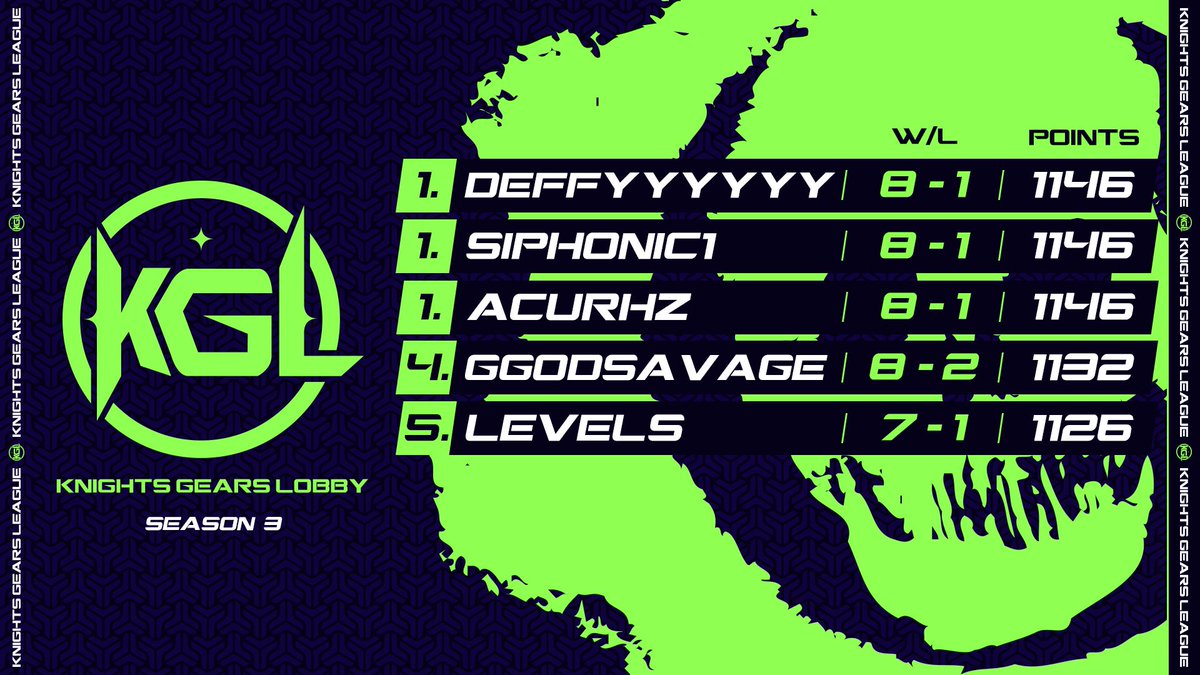GearsEsports's tweet photo. Congratulations to the winners of the final week of #KGL Season 3!

🏅@Deffyyyyy 
🏅@Siphonic_ 
🏅@Chinodrian1 https://t.co/ZdCAPhu0w4