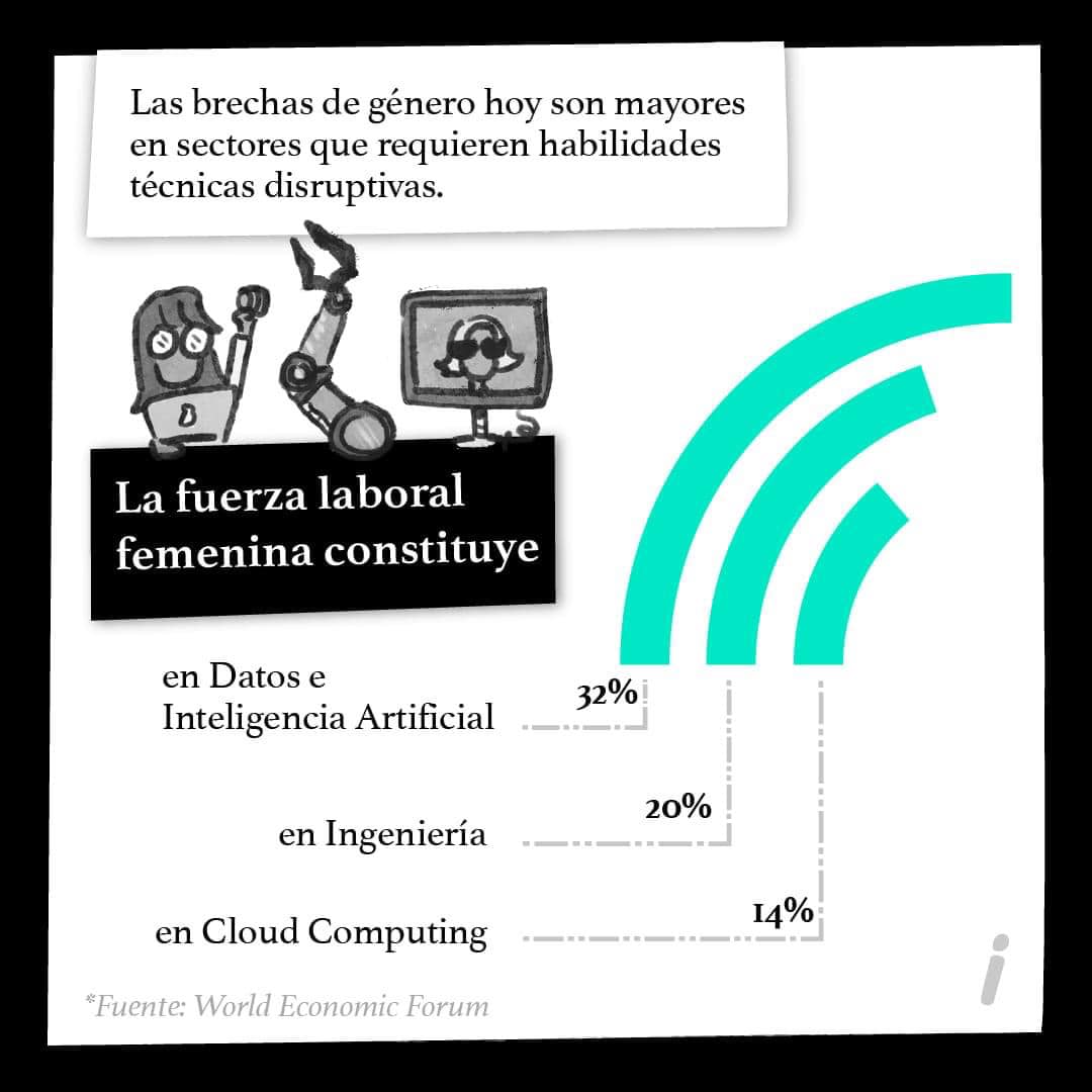 🙎‍♀️ Hasta cuándo? mujeres son segregadas y subrepresentadas en áreas tecnológicas

Conoce más en: independientemente.org

#cdmx2022 #cdmxlife #mujeres #fuerzalaboral #Independientemente #tecnologia #Mexico