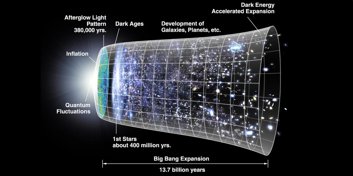 argonne's tweet photo. 13.8 billion years ago a massive explosion caused the universe to rapidly expand in an event we now know as the Big Bang.

This intensely hot period gave way to a cooler Universe where the first hydrogen atoms began to form. 

Credit: NASA / WMAP Science Team @NASAGoddard https://t.co/4FA5rrPLvt