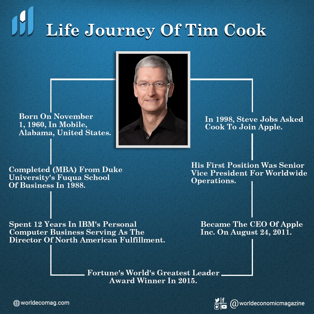 World Economic Magazine Twitter: "Prior to becoming CEO of the company, Cook its chief operating officer under Steve Jobs. In 2005, he became a member of the of directors