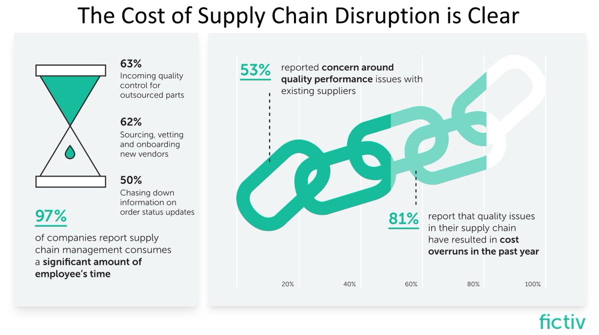 Houston, we have a problem!

Check out these stats fictiv.com/ebooks/2021-st…

#supplychain #digitaltransformation #industry40