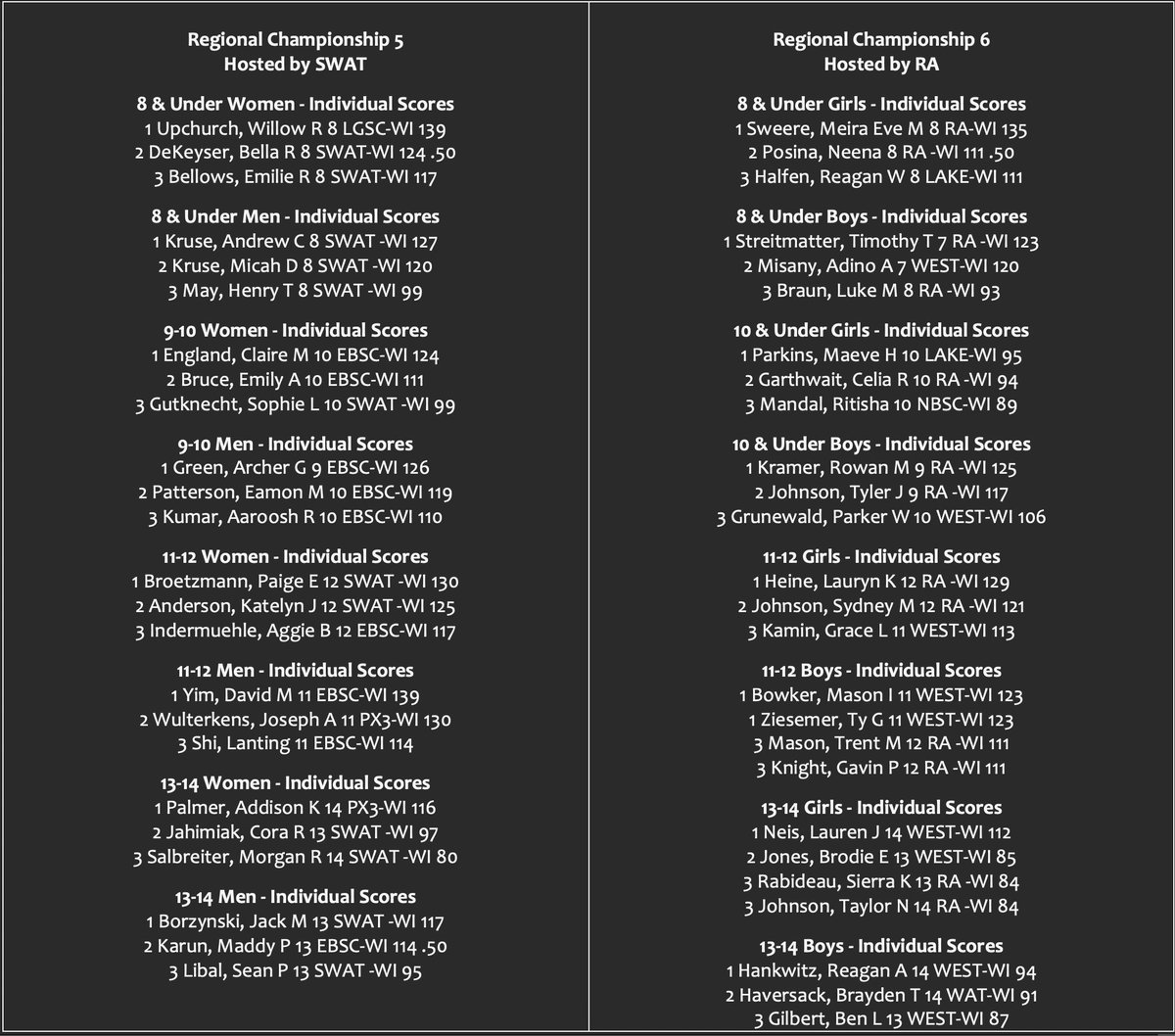 Congratulations to the 2022 WI Swimming SCY Regionals High Point Winners!