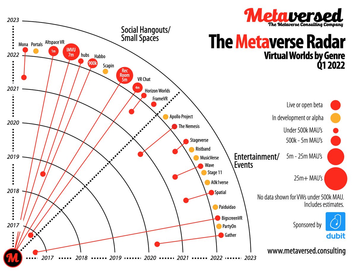 Five new Music-themed virtual worlds added to the Entertainment and Events segment of the Metaverse Universe chart
metaversed.consulting/blog/more-grow…