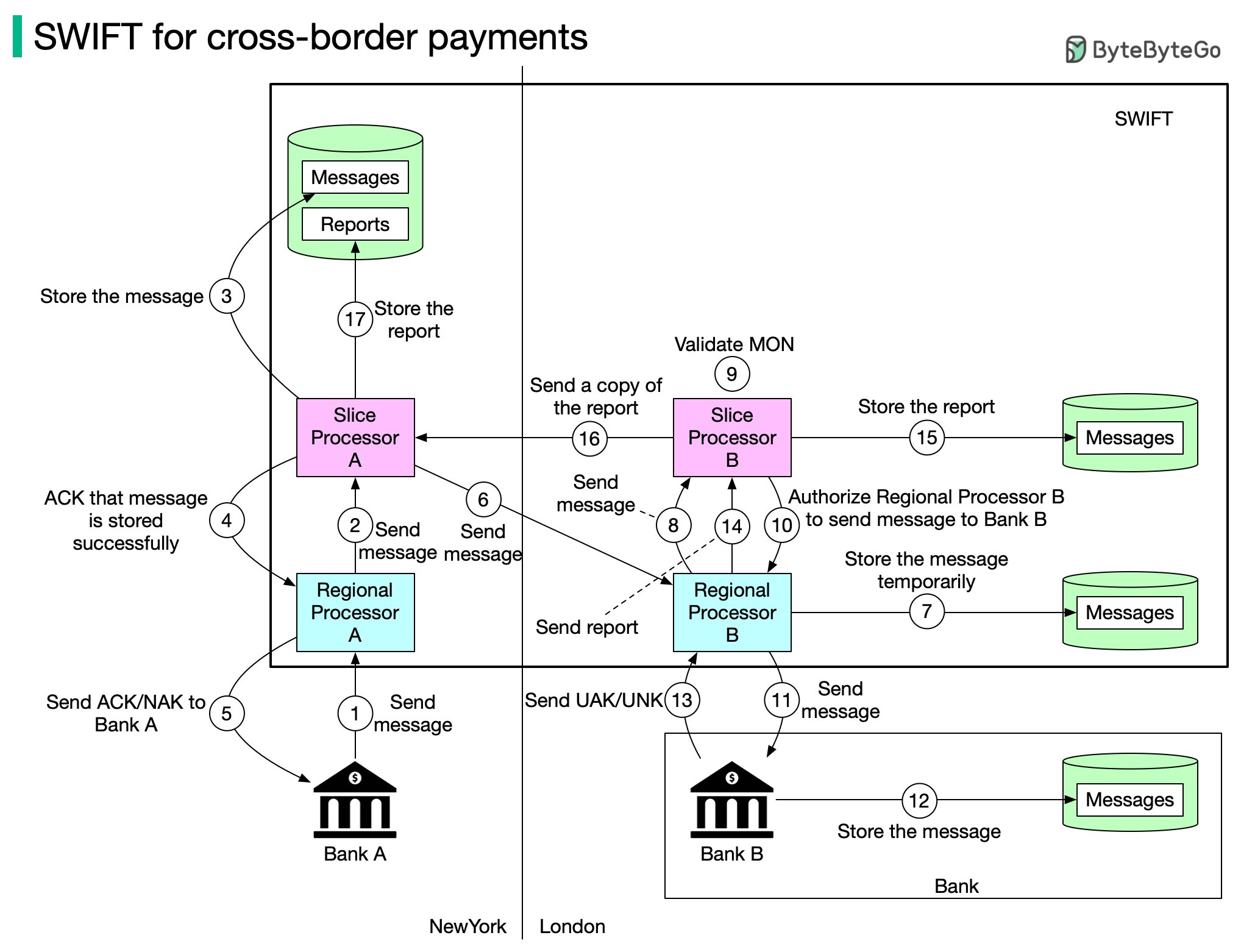 Louis Vuitton Does Cross-Border Payments, Connects To SWIFT Via