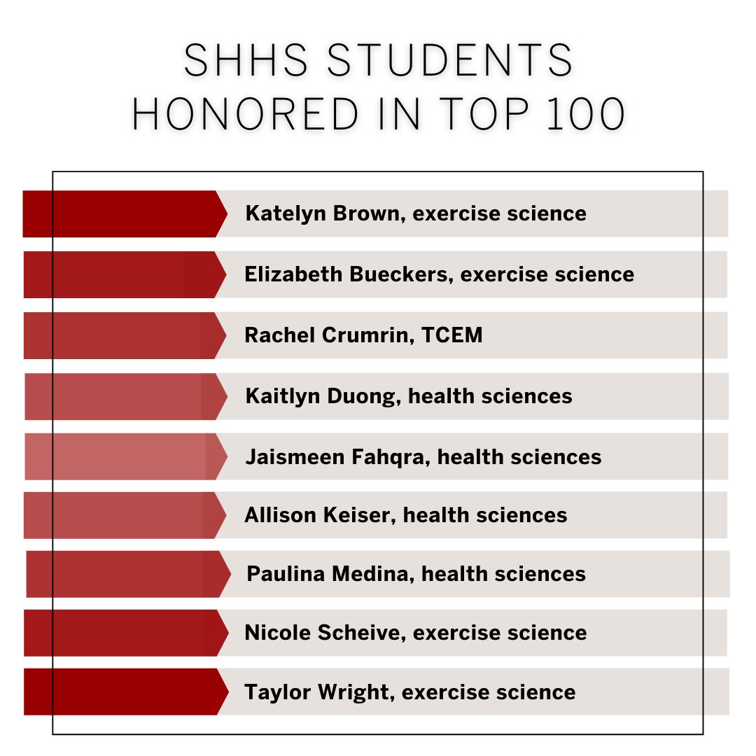 iuindySHHS's tweet photo. The IUPUI Office of Alumni Relations recently released its 2022 Top 100 Students list, and we were thrilled to see nine of our students on there! Way to represent and make us proud, #SHHSJags!!!🎉 #iupuishhs #weareshhs https://t.co/TRO275nrBf