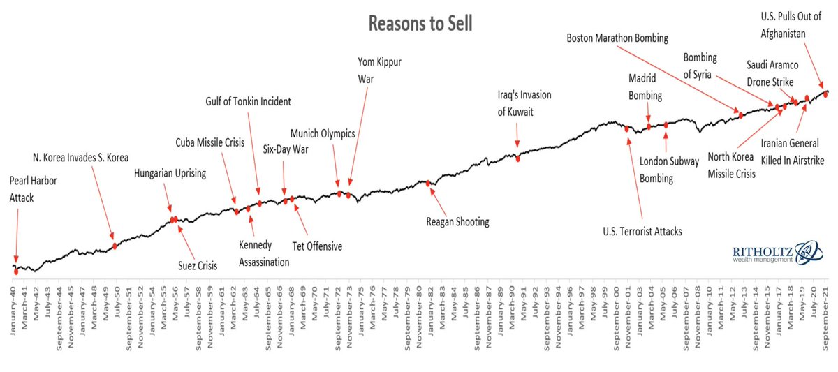 How Geopolitics Impacts Markets (1941-2021)

"In the face of horrific existential threats, while the headlines are terrible, gradual improvements are always taking place beneath the surface."

buff.ly/3JVZbm6

by <a href="/ritholtz/">Barry Ritholtz</a>