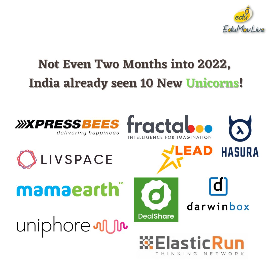 India adds tenth unicorn in 53 days.
#Edumovlive #unicorn #10unicorn #startup #unicornstartup #indianstartup
