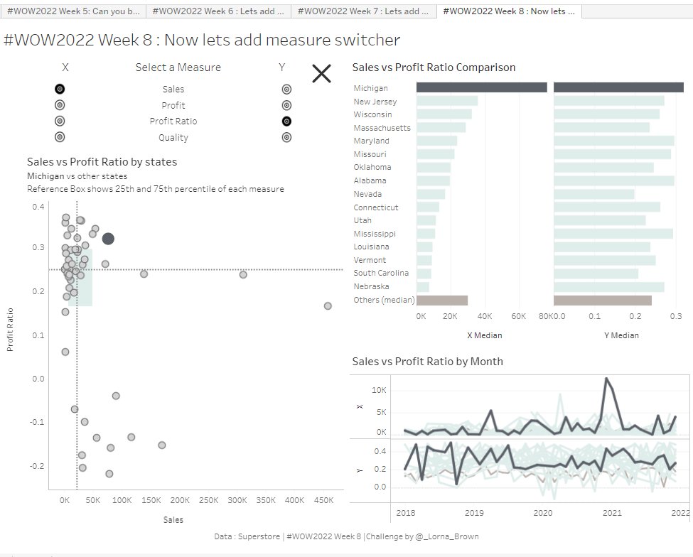 Completed the missed #WOW2022 week 5 , 6 ,7 with current week 8 😊😎

Thank You <a href="/LukeStanke/">Luke Stanke 📈</a>, <a href="/_Lorna_Brown/">Lorna Brown</a>, <a href="/HipsterVizNinja/">📊Sean Miller 🎧</a>, <a href="/_hughej/">Erica Hughes</a>, and <a href="/YetterDataViz/">Kyle Yetter</a> for interesting and helpful challenge .

Link : public.tableau.com/app/profile/sh…