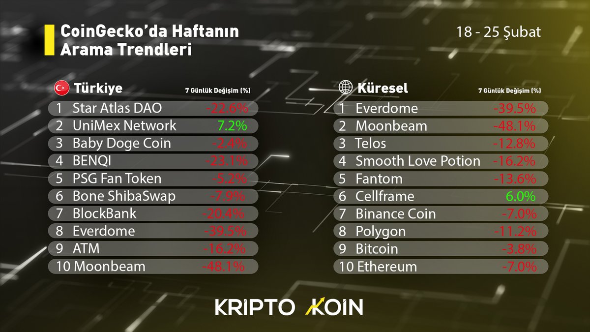 kriptokoin's tweet photo. İşte geride kalan haftada #Coingecko 'da en çok aranan kripto paralar👇
#StarAtlas #UniMexNetwork #BabyDogeCoin #BENQI #PSG #BoneShibaSwap #BlockBank #Everdome #AtleticoMadrid #Moonbeam #Telos
#SmoothLovePotion #Fantom #Cellframe #BinanceCoin #Polygon #Bitcoin #Ethereum #MATIC https://t.co/NwWseRklmo