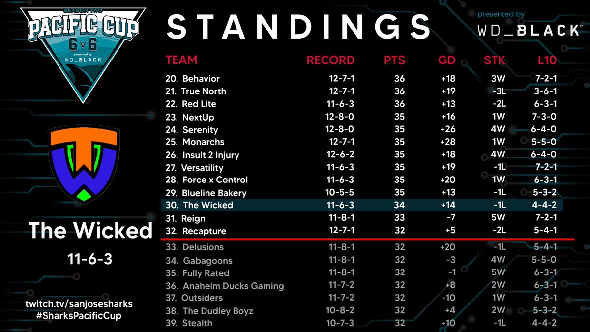 After week 3 part 1, we are sitting in a playoff position after last nights performance!!! #SharksPacificCup <a href="/wd_black/">WD_BLACK</a> <a href="/leaguegaming/">Leaguegaming</a> <a href="/BuffaloSabres/">Buffalo Sabres</a> <a href="/SanJoseSharks/">San Jose Sharks</a>