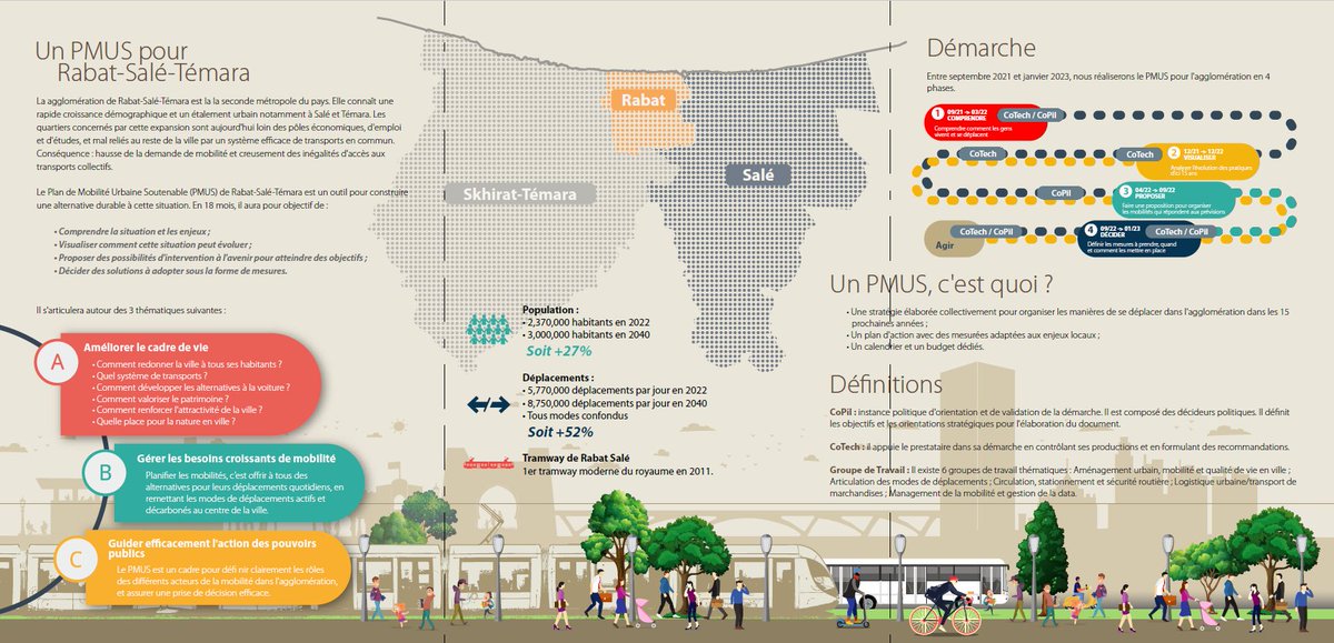 villesethommes's tweet photo. Dans le cadre du programme #MobiliseYourCity, l'agglomération de Rabat-Salé-Témara se dote d'un Plan de Mobilité Urbaine Soutenable (PMUS) !

Suivez la démarche⤵️
https://t.co/QYKRE2NIfX https://t.co/gj16UdAxlg