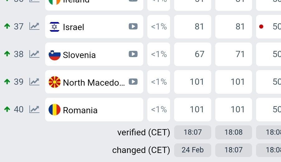 Manchuriet Implement Endeløs Florin 🇷🇴🏳️‍🌈 on Twitter: "ROMANIA MADE IT TO TOP 40 CONGRATS FOR MY  COUNTRY❤❤❤🇷🇴🇷🇴🇷🇴 https://t.co/7abpFqP2s0" / Twitter