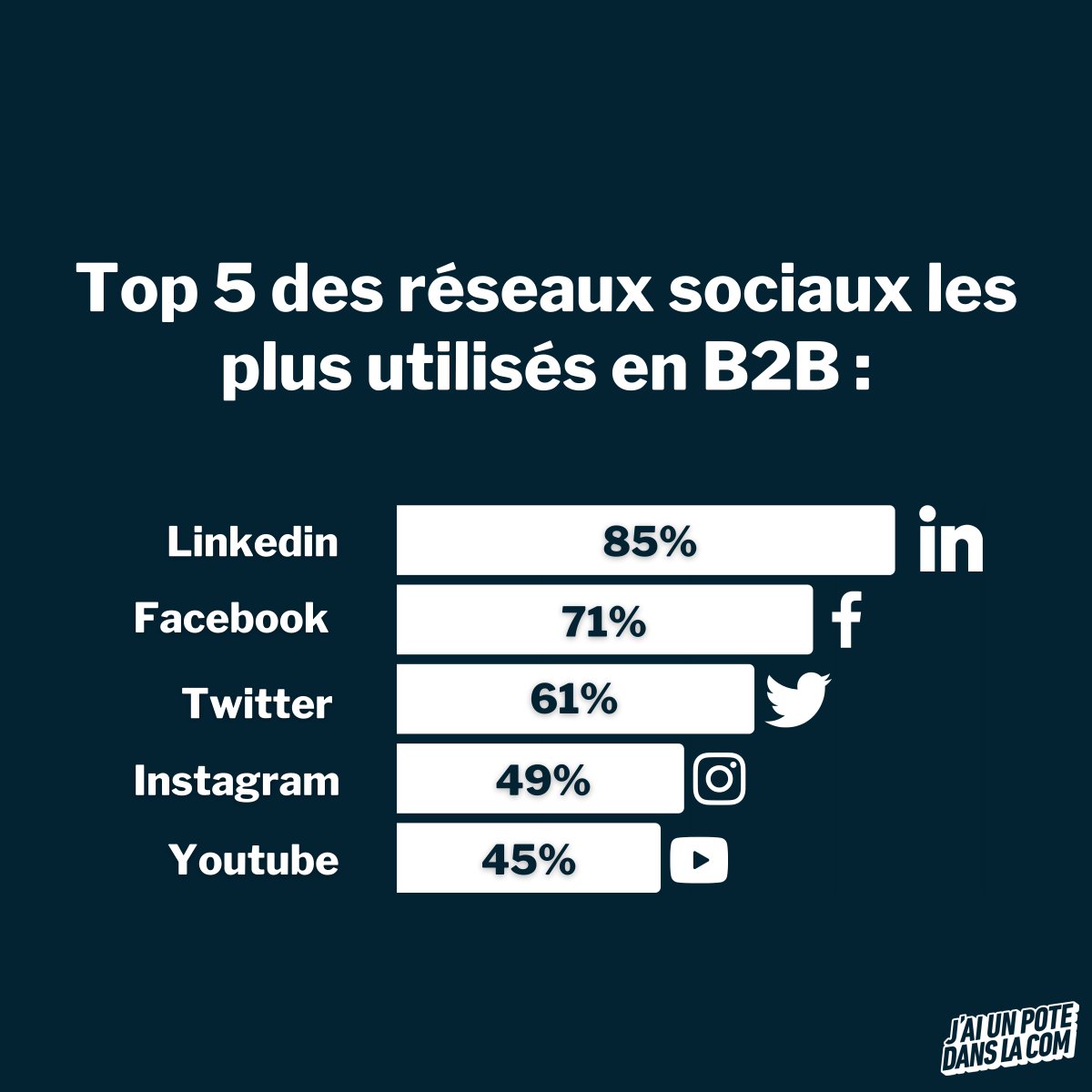 Quels sont les réseaux sociaux les plus utilisés en B2B ? 🧐

Source : <a href="/Sagefrog/">Sagefrog Marketing</a>