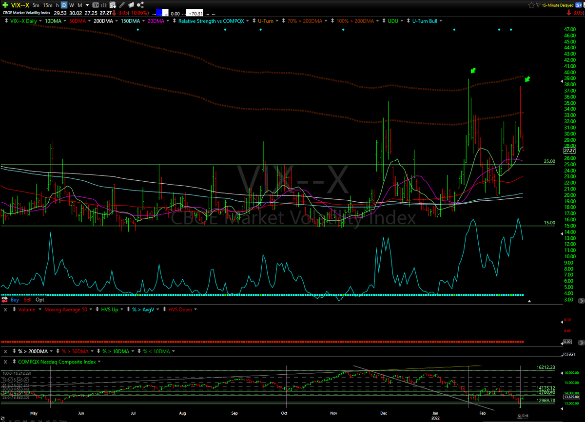 BullBearMaestro's tweet photo. Discounting #UkraineRussia #Fed hikes, &amp; $VIX failure to take out 1/24 highs w/new #Market lows, sets up a strong bottom. Expect shaking, #Volatily high, so don't chase. Real rallies develop #setups over weeks. $MU $FCX $SQM Take your time buying. $SPY $QQQ $TQQQ $UPRO $TNA $SHIB https://t.co/2nbZXE3tS8
