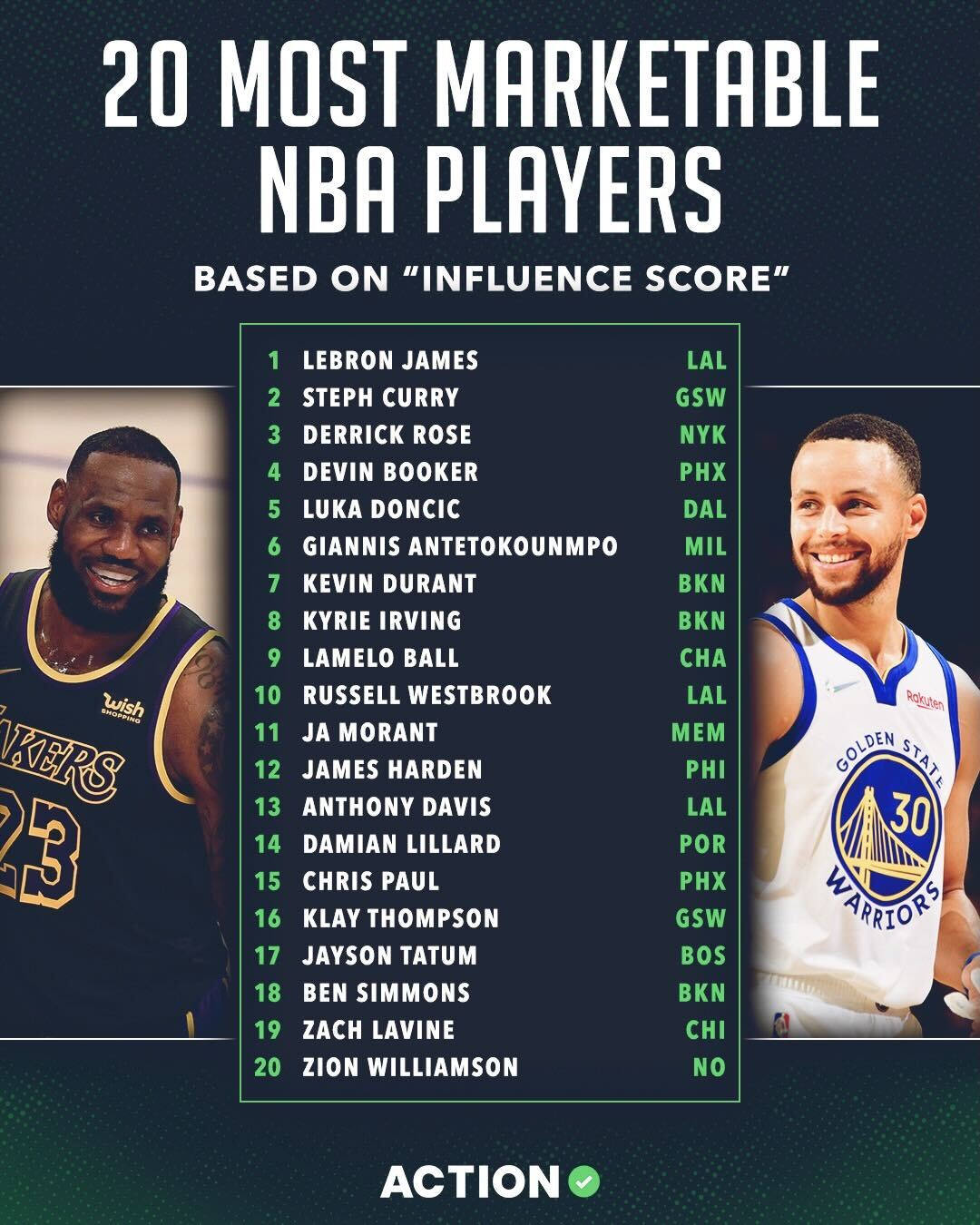 Ranking The Top 20 NBA Players 2021 - Per Sources