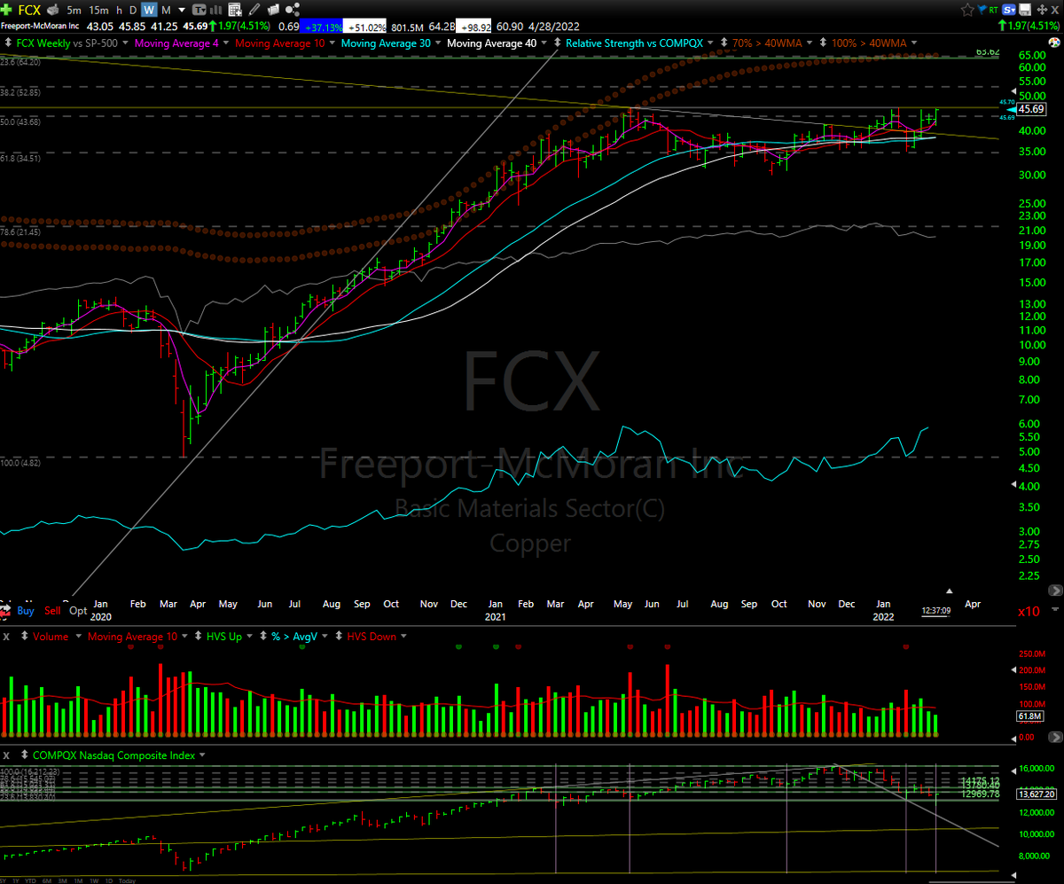 BullBearMaestro's tweet photo. Discounting #UkraineRussia #Fed hikes, &amp; $VIX failure to take out 1/24 highs w/new #Market lows, sets up a strong bottom. Expect shaking, #Volatily high, so don't chase. Real rallies develop #setups over weeks. $MU $FCX $SQM Take your time buying. $SPY $QQQ $TQQQ $UPRO $TNA $SHIB https://t.co/2nbZXE3tS8
