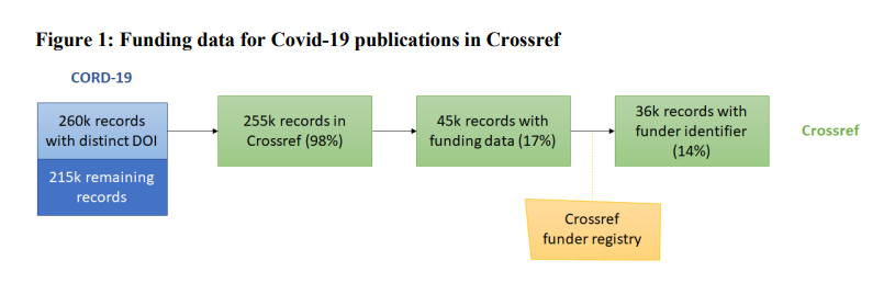 aarontay's tweet photo. Read this. Fascinating paper to learn about availability of funding data. They basically used the CORD-19 dataset (those with DOIs) as the test sample to see how many they could find funder data. 14% had funder identifers. (1) https://t.co/bQOAq5pyme