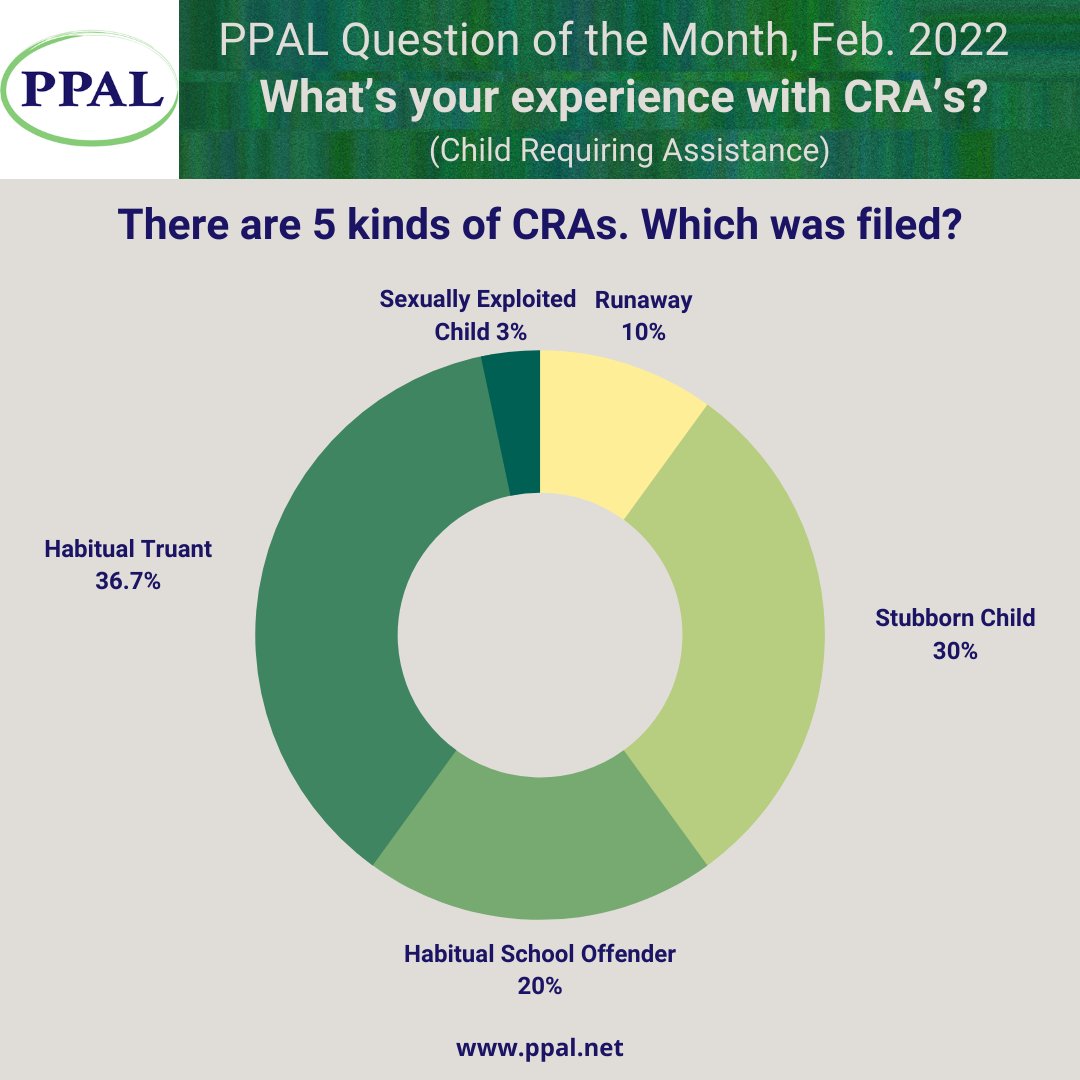 We asked about 100 parents in February if a CRA - Child Requiring Assistance -- was filed, what type was it?  Looks like schools are filing a lot of them. #juvenilejustice #statusoffence #childrensmentalhealth