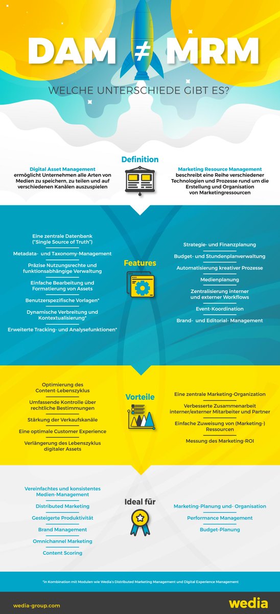 Wedia_DE's tweet photo. 💡Unsere neuste Infografik! 

#DAM vs #MRM - wir vergleichen beide Lösungen.
Welche Features und Vorteile bieten sie? Welche Lösung eignet sich für wen? Antworten jetzt bei uns! 

👉 https://t.co/vqLM9pFCYw https://t.co/nnAf6WARAT