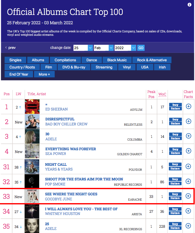 EaracheRecords's tweet photo. @GoodbyeJune have taken the charts by a storm with their new album ‘See Where The Night Goes’!

Congratulations to the band for their first ever UK Top 40 Album at #33, plus a #1 UK Rock Album &amp; German Top 20 Album to boot - so deserved👏

Thank YOU for gifting this to the band🙏 https://t.co/zEp7HkU1KR