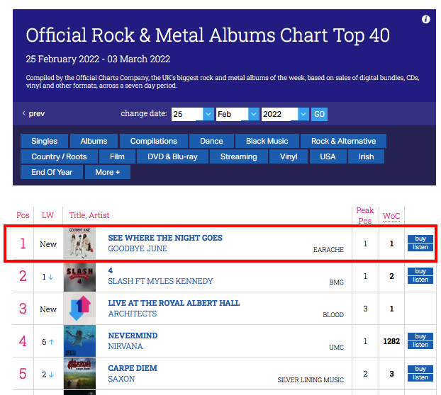 EaracheRecords's tweet photo. @GoodbyeJune have taken the charts by a storm with their new album ‘See Where The Night Goes’!

Congratulations to the band for their first ever UK Top 40 Album at #33, plus a #1 UK Rock Album &amp; German Top 20 Album to boot - so deserved👏

Thank YOU for gifting this to the band🙏 https://t.co/zEp7HkU1KR