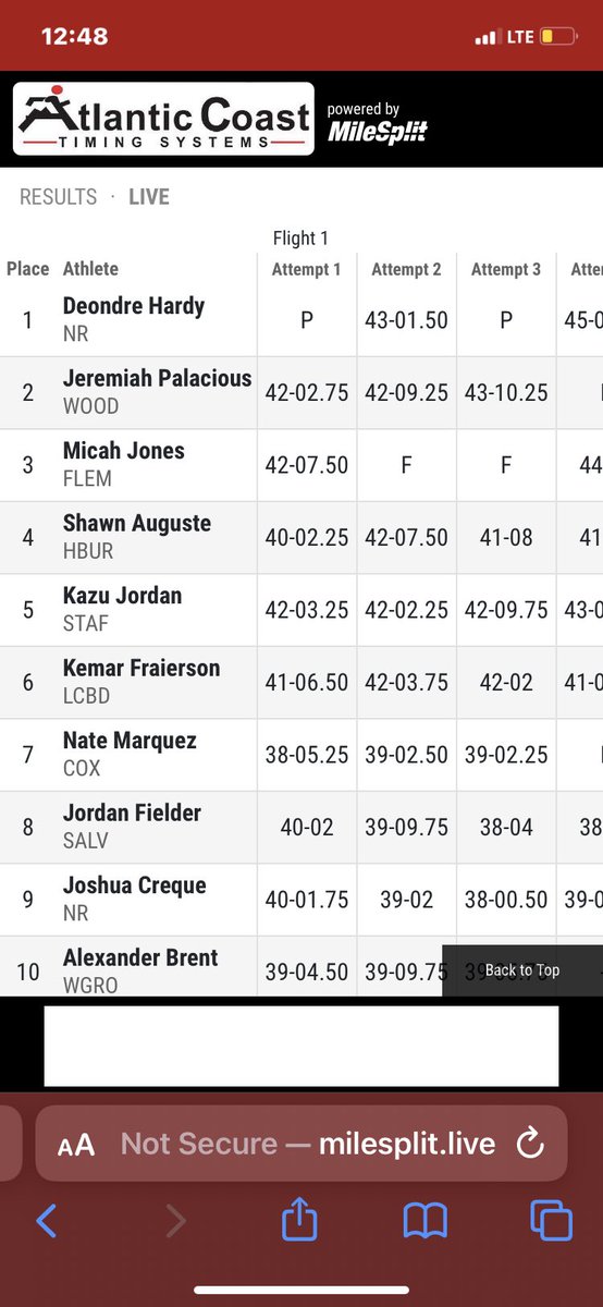 JordanFielder23's tweet photo. Fell short of the goal but it’s all good , pushing for a healthy outdoor season ! #triplejump #VHSL https://t.co/7UvNch84eK