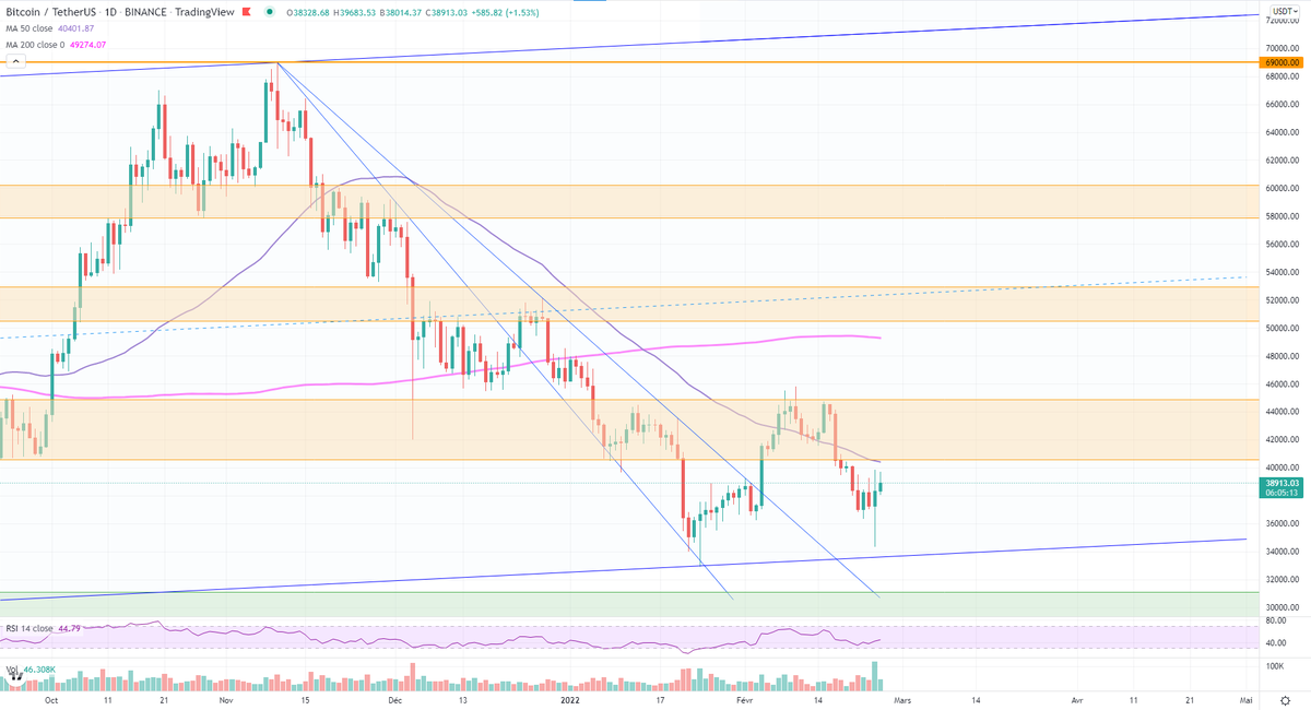 SfyBull's tweet photo. #Bitcoin $BTCUSD
Higher low à proximité du bas de canal haussier malgré une pointe à 40 sur le VIX #surperformance 🔥 https://t.co/6JtHwuLSO4