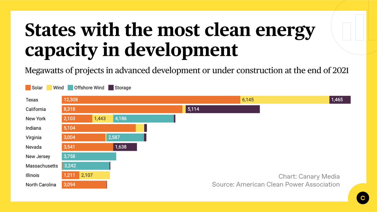 CanaryMediaInc's tweet photo. The U.S. now has more than 200 GW of total operating utility-scale clean power capacity, and it will soon be adding 120 GW more, according to a new report from @USCleanPower.
These are the top 10 states building America’s renewable energy resources: https://t.co/oxxhHS9PqM https://t.co/lpgmB7pGtt