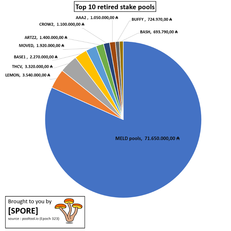 sporepool's tweet image. There is still a large amount of #ADA live stake lying dormant in retired pools. Could this really just be because of lost seed phrases or missing interest? 

Hope you have a great day out there!

@adapools_org #SPORE #Cardano 🍄🍄
