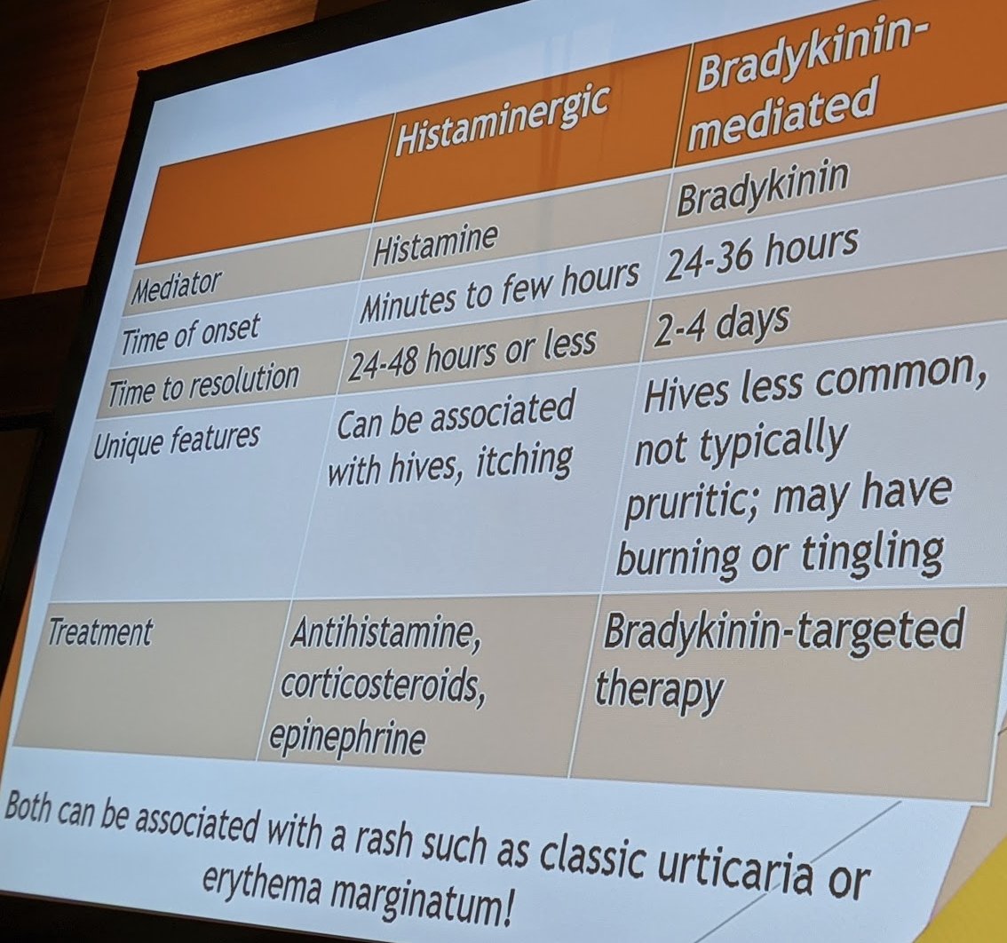 Aleena Banerji, MD (@aleenabanerjimd) on Twitter photo #HAE with C1 inhibitor deficiency is bradykinin mediated and not associated with #pruritus or #urticaria. Antihistamines, steroids and epinephrine are not appropriate treatment options #NAIA difficult cases #AAAAI22 <a href="/NeelamPhadkeMD/">Neelam Phadke</a> DrMaryBethFasano #HAE with C1 inhibitor deficiency is bradykinin mediated and not associated with #pruritus or #urticaria. Antihistamines, steroids and epinephrine are not appropriate treatment options #NAIA difficult cases #AAAAI22 <a href="/NeelamPhadkeMD/">Neelam Phadke</a> DrMaryBethFasano