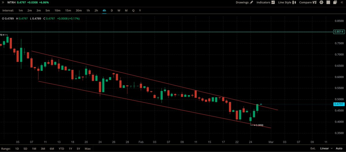 IN_N_OUT_TRADER's tweet photo. i just took a position in $WTRH. i remember you trading this one in 2020. chart looks good. way oversold! @pjmatlock https://t.co/t3K86JmSCT