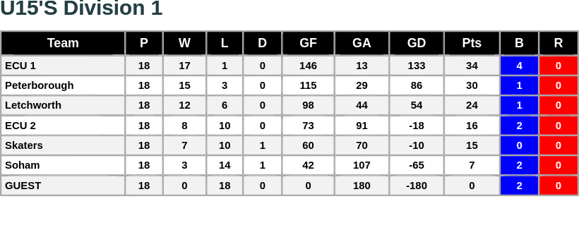Thanks to SohamRHC for supplying the results of their home tournament held at Ross Peers Sports Centre
Soham RHC Logo
The u15’s League Division 1 table has now been updated with the results of the latest tournament. ecrha.co.uk/leagues/u15s-l…