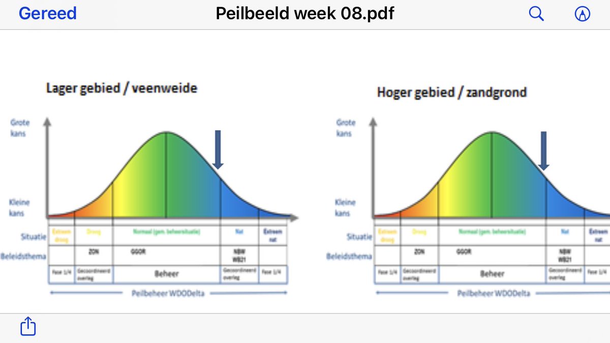 Zo vlak voor het weekend staan we eindelijk op het punt dat de snipperdag van <a href="/SGPWDODelta/">SGPWDODelta</a> in beeld komt. 😮‍💨
Dalende waterstanden. Afschalen maar nog wel alert blijven komend weekend. #waterbeheerders #peilbeheer <a href="/WDODelta/">Waterschap Drents Overijsselse Delta</a> <a href="/waterschappen/">Unie v Waterschappen</a> @Roalddevries <a href="/armannetje/">Armando Grotenhuis</a> <a href="/SanderHabing/">Sander</a>