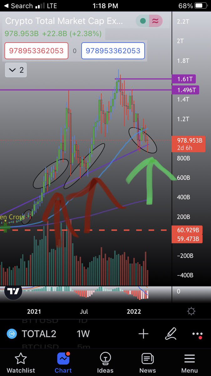 #Crypto is going to boom!
The first red arrow is March 2021 Stimulus check
The second red arrow is July 2021 Stimulus check
With tons of Americans receiving their tax returns(green arrow) and the current global threat to the economy I see a mass crypto boom coming soon. https://t.co/kks0op6Gvf