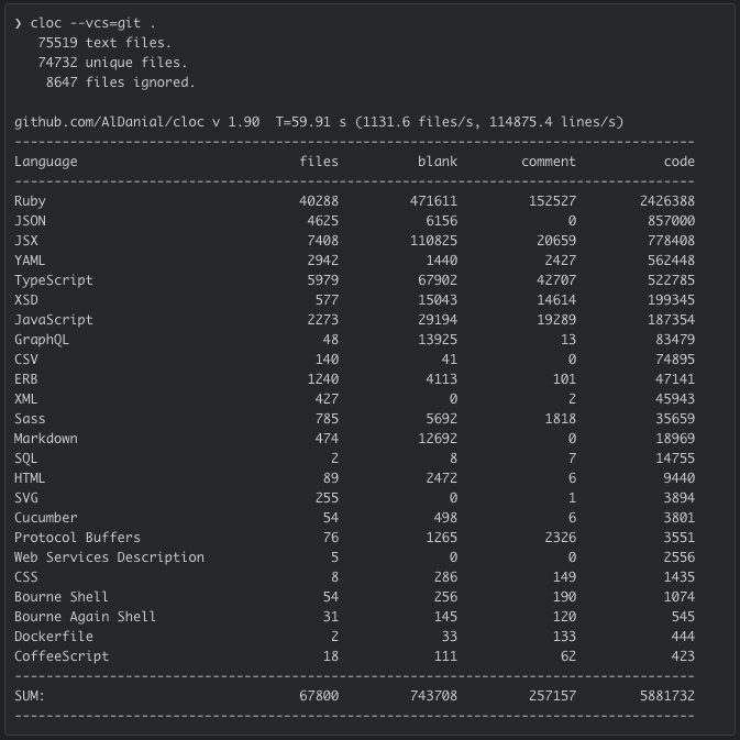 Rough sense of <a href="/GustoHQ/">Gusto</a>'s Rails monorepo after 10 years: 2.4M Ruby LOC, of which 1.4M are tests. Code to test ratio of 1:1.44. Thanks <a href="/nateberkopec/">Nate Berkopec</a> for pulling the stats!

(Was inspired to post this after seeing <a href="/tobi/">tobi lutke</a>'s post on @shopify's rake stats)