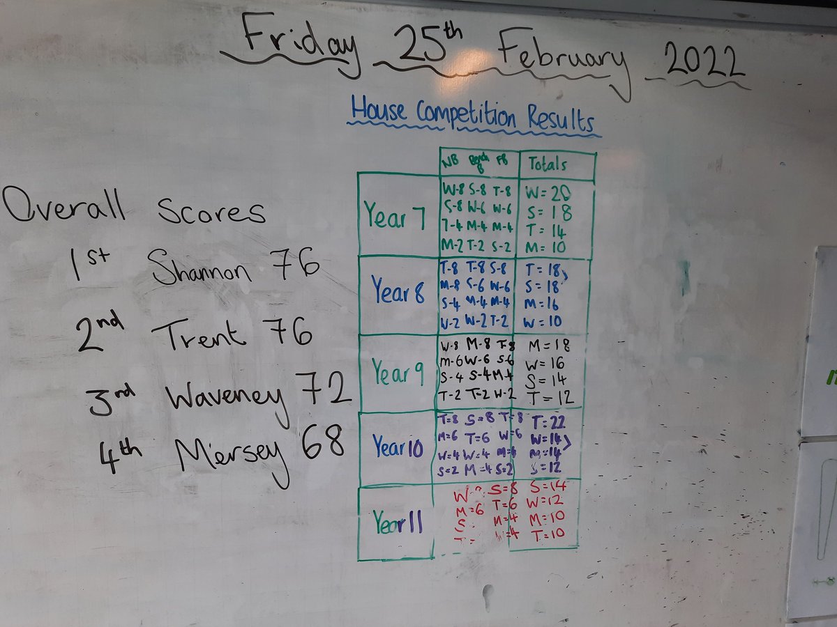 APHS_PE's tweet photo. House competitions completed today in PE lessons. All students competed in either Benchball, Football or Netball. Congratulations to #teamShannon  &amp; #teamTrent who were joint winners this time around. #teamWaveney in 3rd &amp; #teamMersey 4th! https://t.co/9AV8ET5kmu