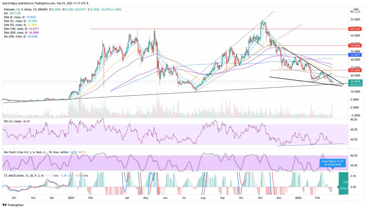 that1618guy's tweet photo. Adding more $DOT at these levels (14-16). Caught the last bottom at around $10 and I am getting a similar setup to the prior time as well - this time at around the $15 range 

 A short 🧵about $DOT and where price can head in the near future. #crypto $BTC #altcoins

(1/n) https://t.co/Kpv1GHCoVm