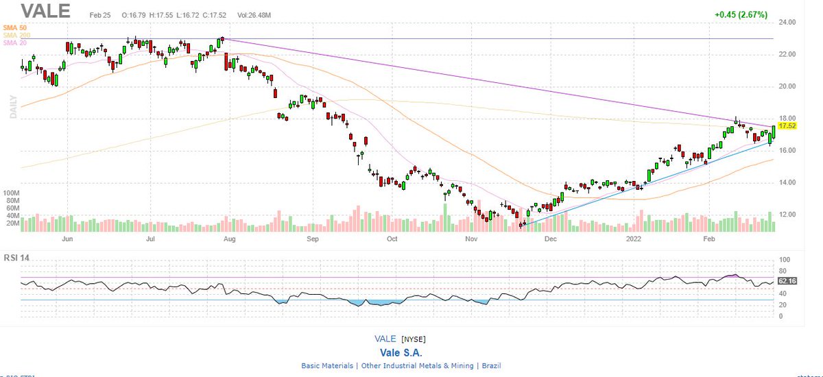 NNNTraders's tweet photo. $VALE It's ready - send it. https://t.co/X5naF5L3qP
