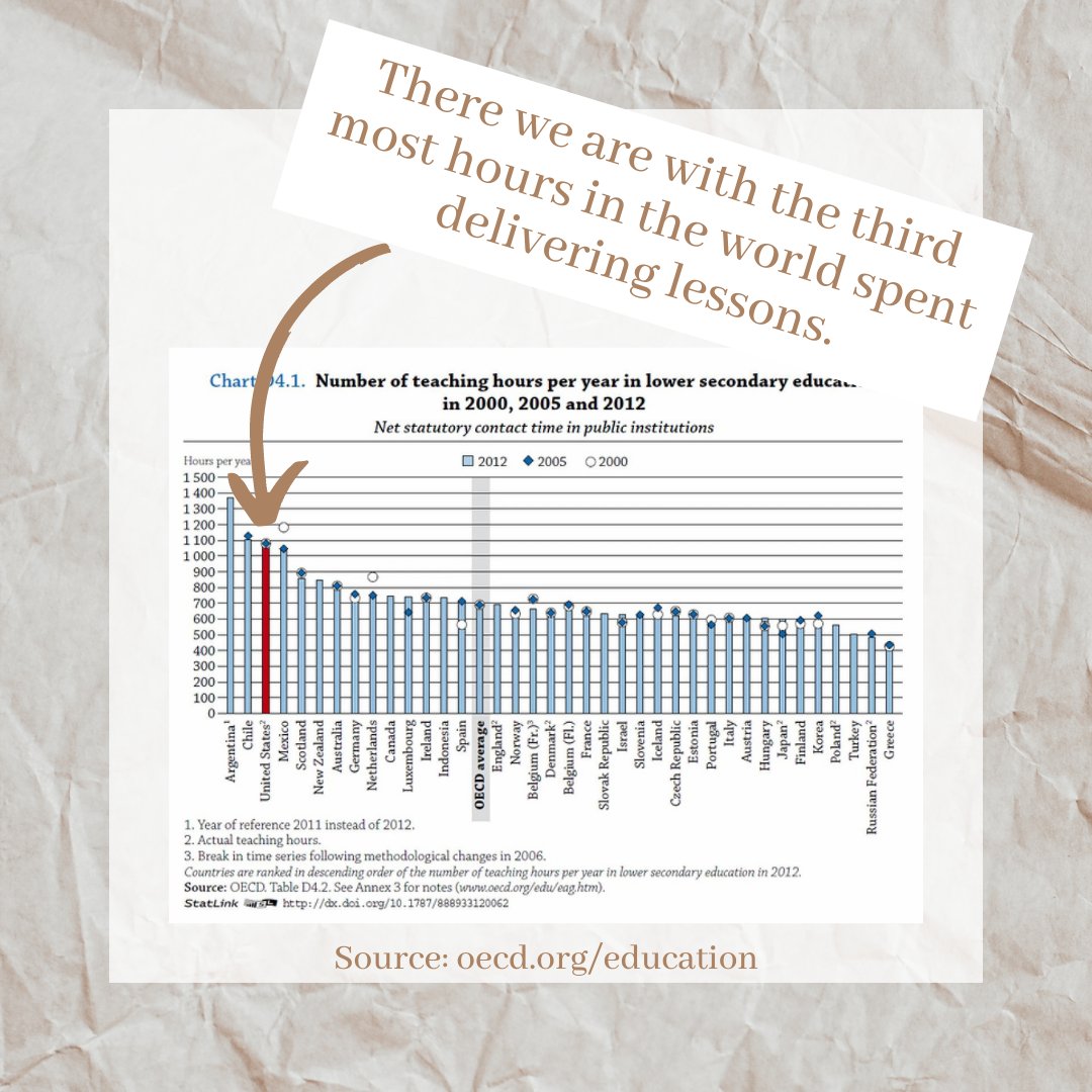 Mr_Rablin's tweet photo. I don’t post about it a ton on here, but I am wildly concerned about the coming teacher shortage crisis. There are many reasons teachers leave, but I’m most concerned about the ones embedded in our system of education. This one is all about time to do our jobs well. 🧵 https://t.co/vUz68nMTtz