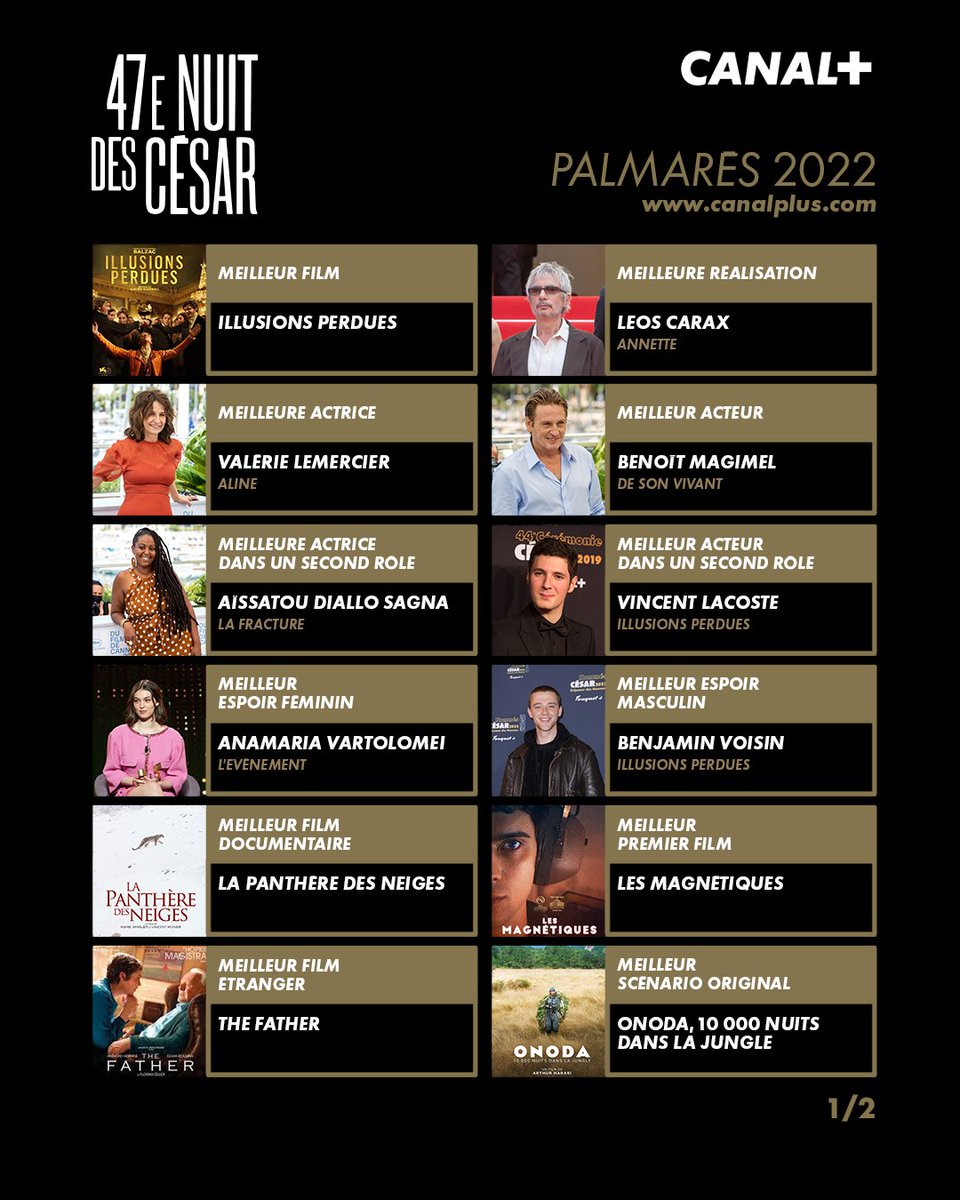 CanalplusCinema's tweet photo. Voici le palmarès complet de la 47ème cérémonie des #Cesar2022 ✨ https://t.co/SBUGza0Yvz